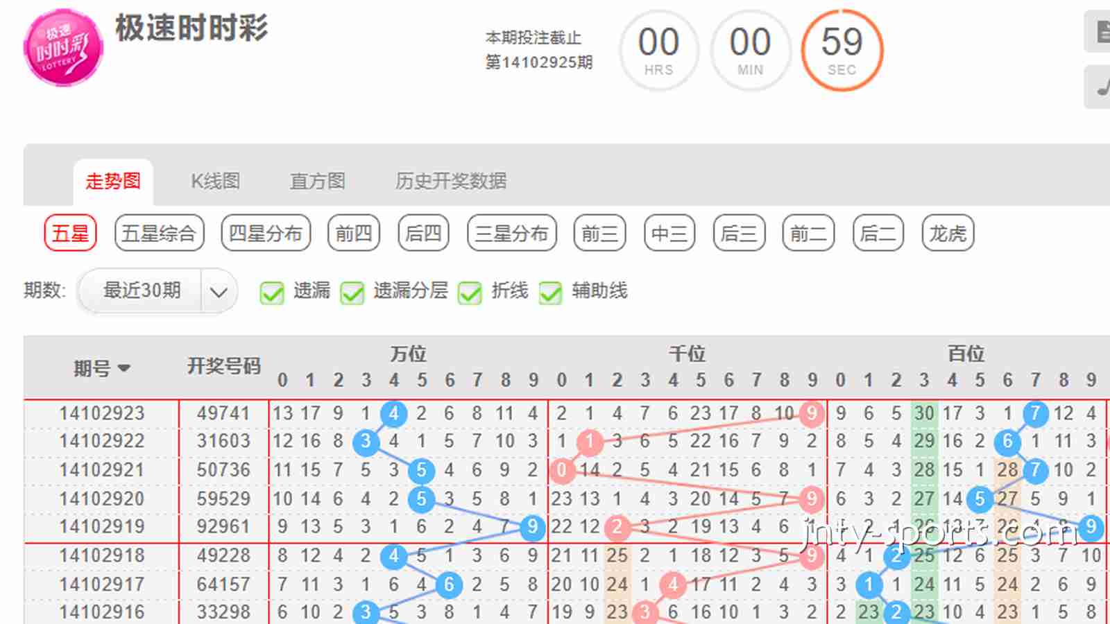 冠军彩票指南：时时彩游戏如何根据“大小单双走势”去投注？